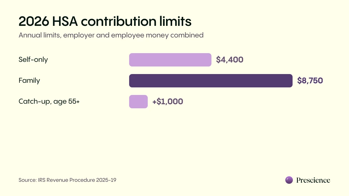 Bar chart of 2026 HSA contribution limits: $4,400 for self-only coverage, $8,750 for family coverage and a $1,000 catch-up for people 55 and older.