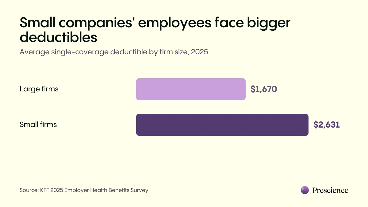 Bar chart comparing the 2025 average deductible at large firms, $1,670, with small firms, $2,631.