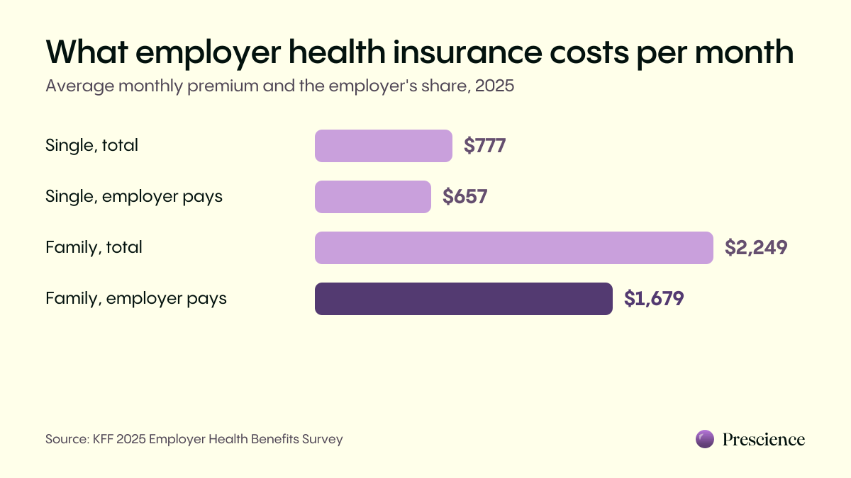 Bar chart of average monthly employer health premiums in 2025: $777 single with $657 paid by the employer, and $2,249 family with $1,679 paid by the employer.