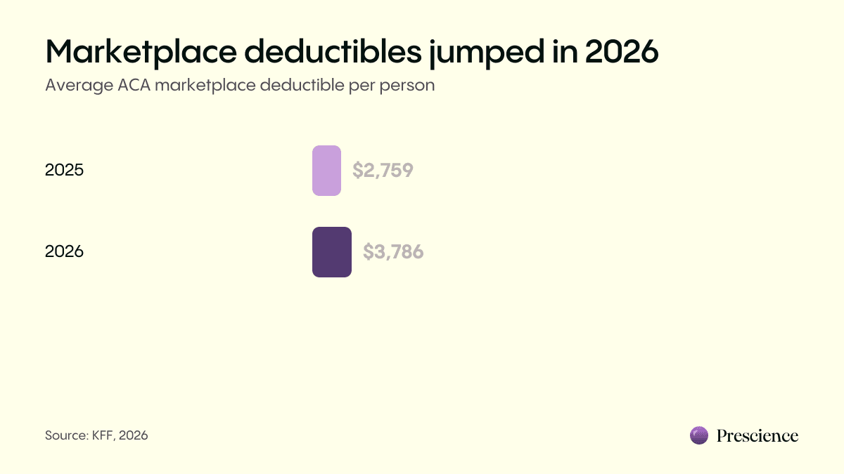 Animated bar chart showing the average ACA marketplace deductible rising from $2,759 in 2025 to $3,786 in 2026.