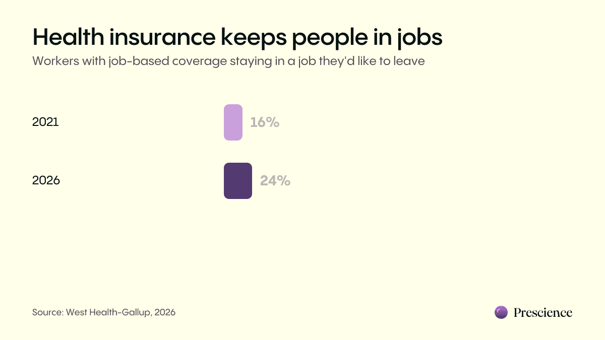 Animated bar chart showing 24% of workers with employer coverage staying in jobs they want to leave to keep health insurance in 2026, up from 16% in 2021.