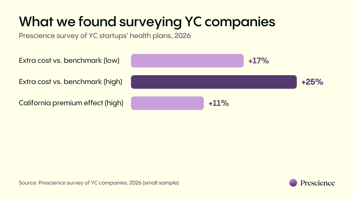 Bar chart from a 2026 survey of YC startups: startups paid 17% to 25% more than benchmarks for comparable coverage, while being a California employer explained up to 11%.